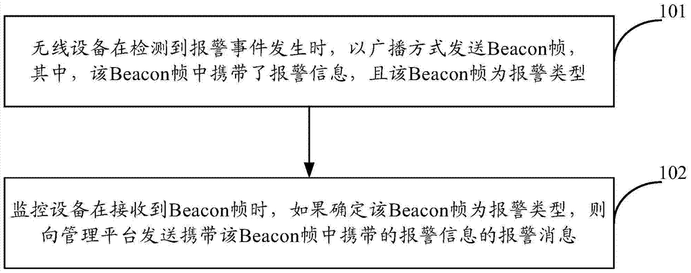 A method and system for alarm management