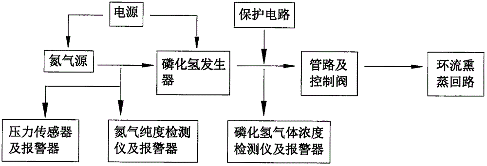 Phosphine gas preparation and use and nitrogen dilution system