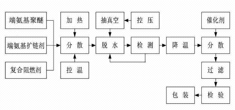 Flame-retardant spray polyurea elastomer coating and preparation method thereof