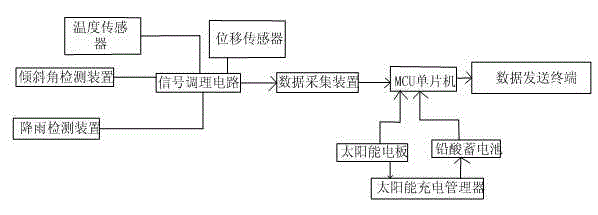 Energy-saving environment-friendly type terminal for early warning of automobile instability