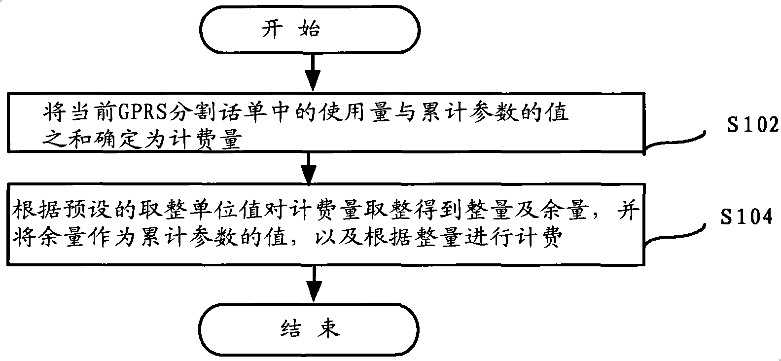 Method and device for charging general packet radio service (GPRS) partition bill