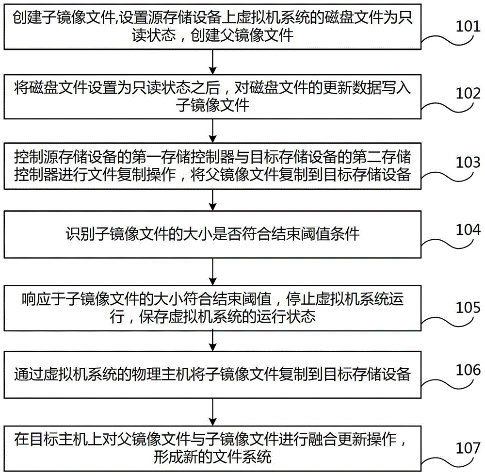 Method, system and device for online storage migration of virtual machine system