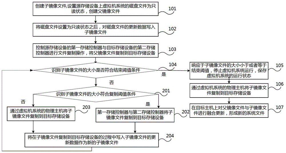 Method, system and device for online storage migration of virtual machine system