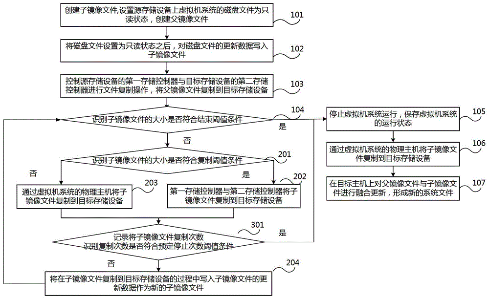 Method, system and device for online storage migration of virtual machine system