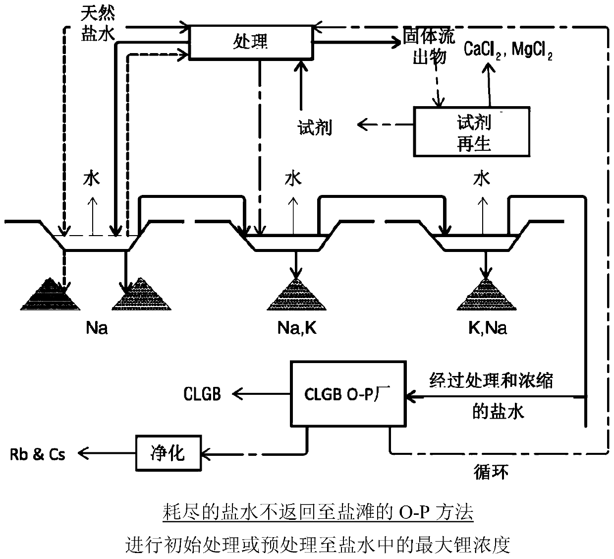 Method for obtaining concentrated brine of minimum impurity content from brine found in natural salt flats and salt marshes, said method having minimum environmental impact and maximum lithium recovery