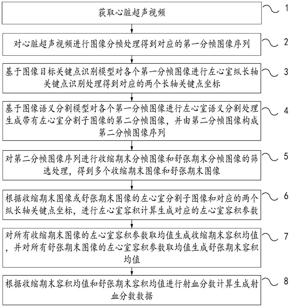 Ejecting fraction data processing method and device based on cardiac ultrasound video