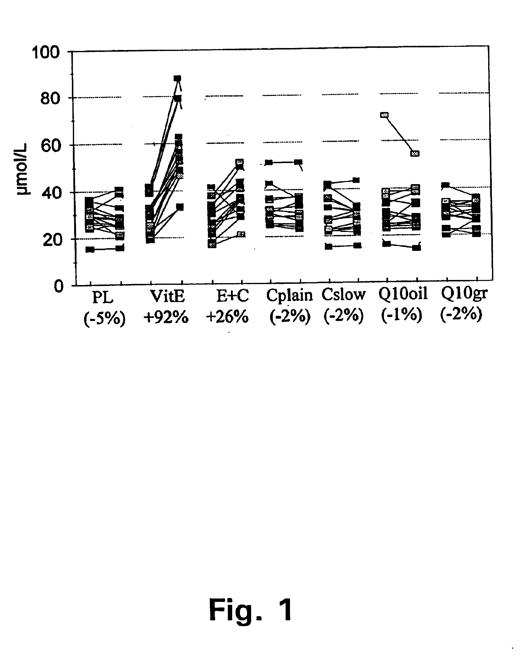 Pharmaceutical delivery system for vitamin C and vitamin E and use of a combination of vitamin C and E for preventing or treating conditions involving oxidative stress