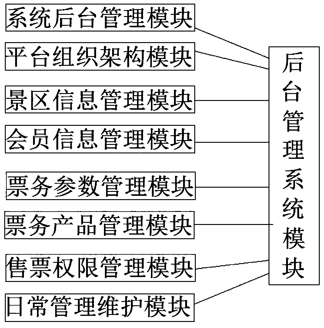 Integrated ticket system