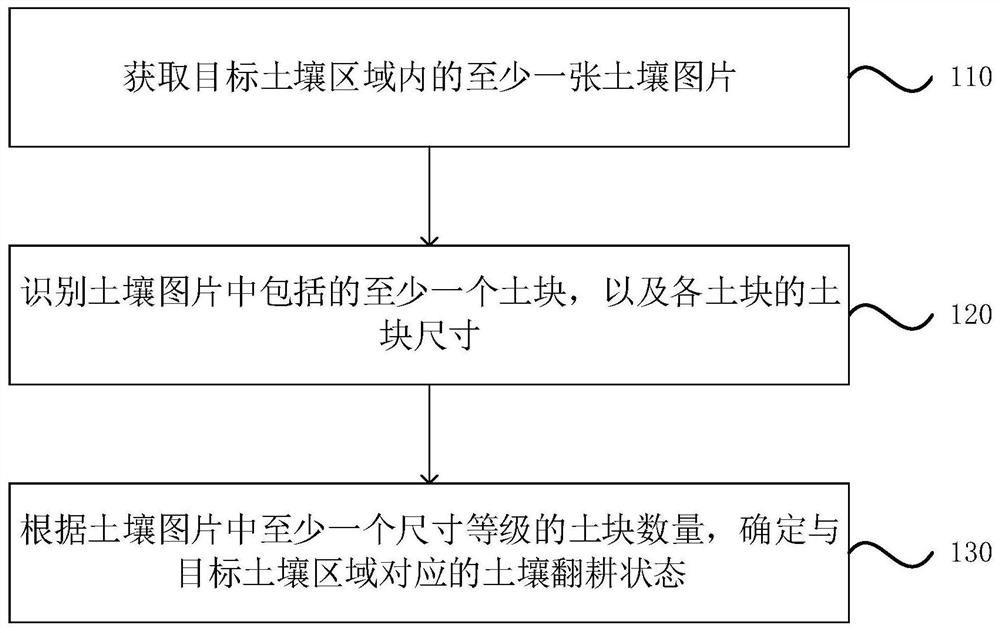 Soil ploughing state detection method, device and equipment and storage medium