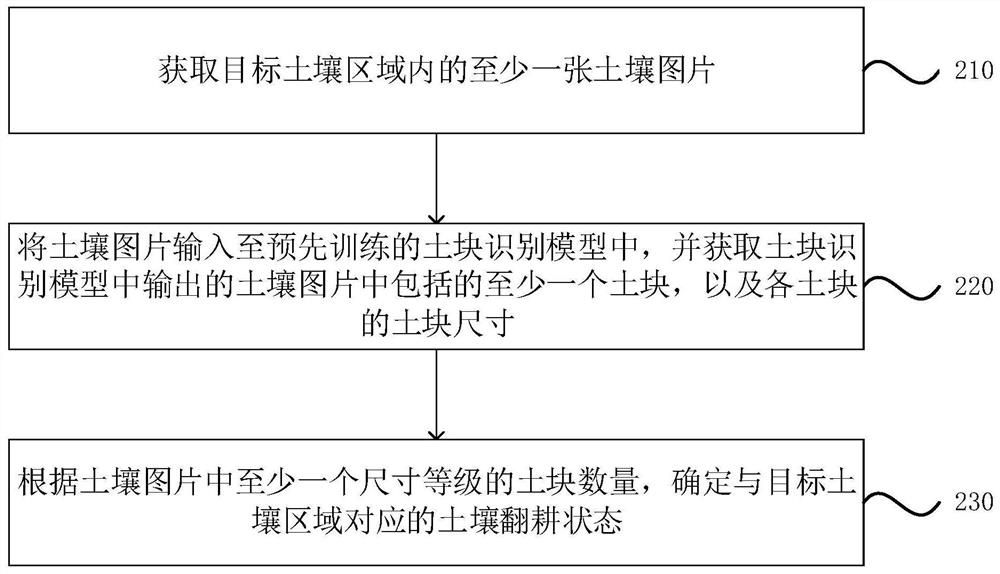 Soil ploughing state detection method, device and equipment and storage medium