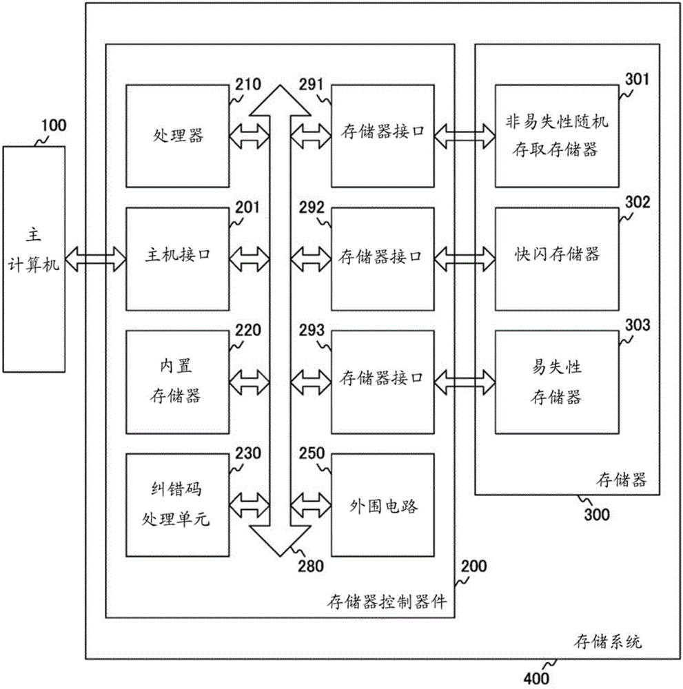 Storage control device, storage device, information processing system, and processing methods therefor