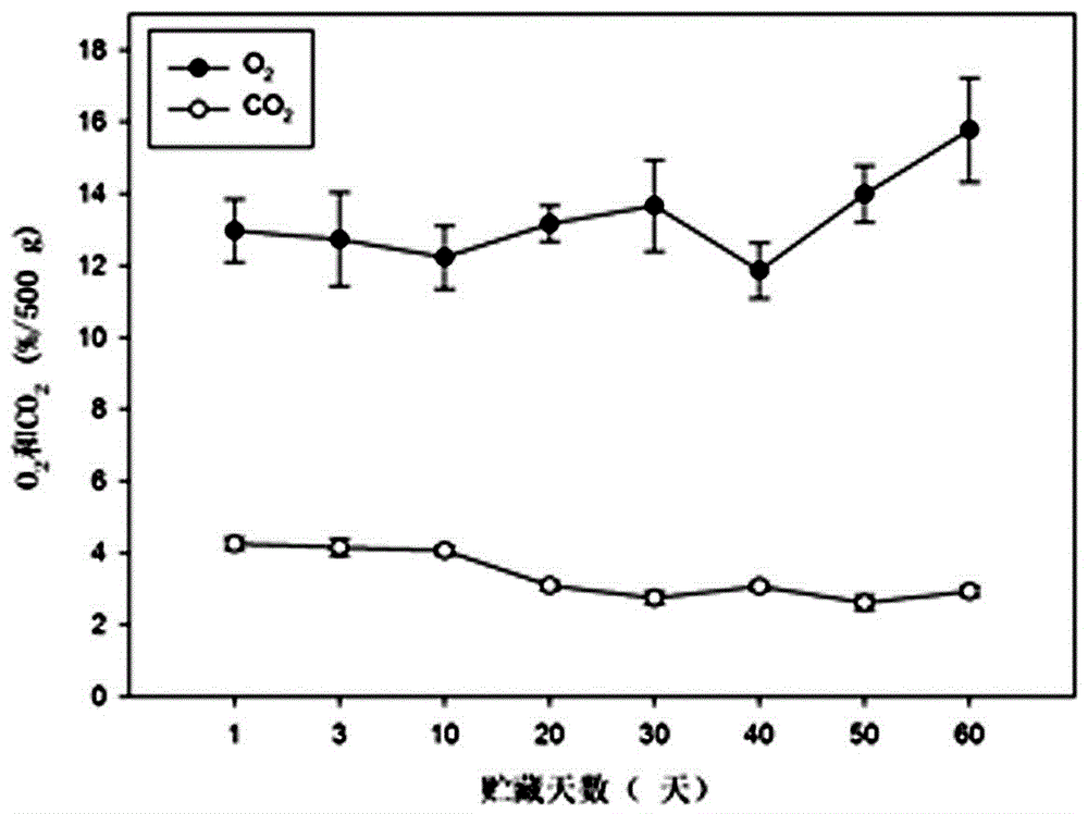 MAP (modified atmosphere packages) preservation method for picked broccoli