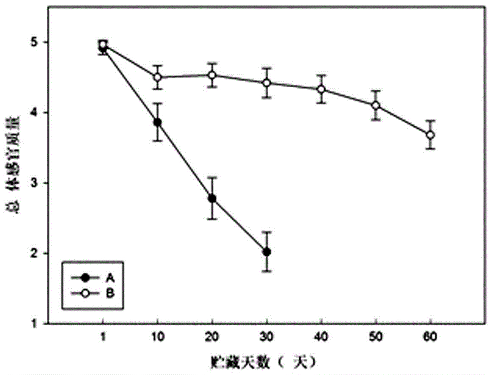 MAP (modified atmosphere packages) preservation method for picked broccoli