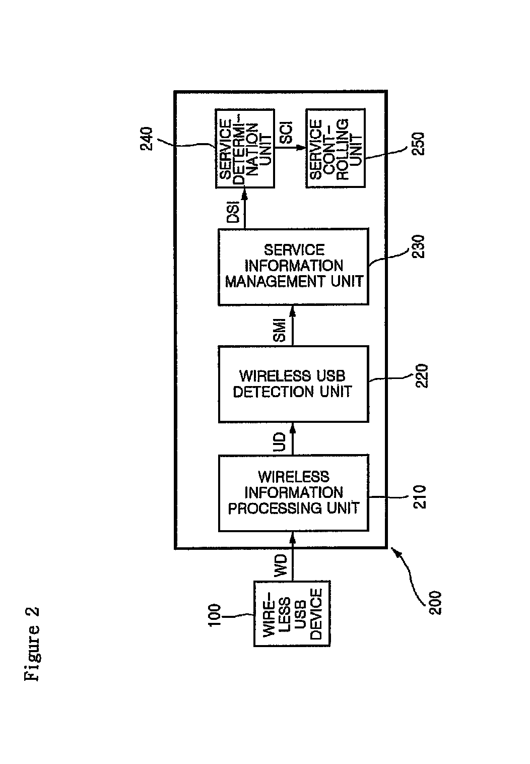 Priority-based wireless USB transfer service management apparatus and method thereof