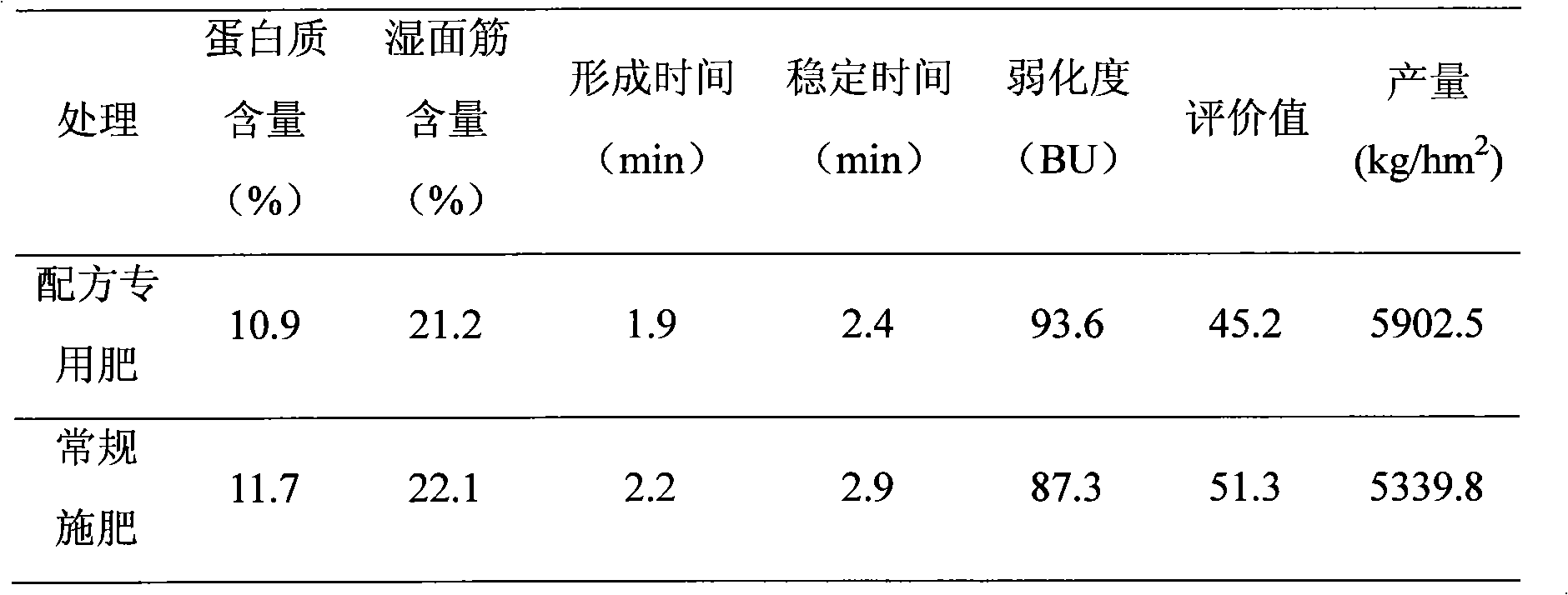 Special fertilizer for weak gluten wheat