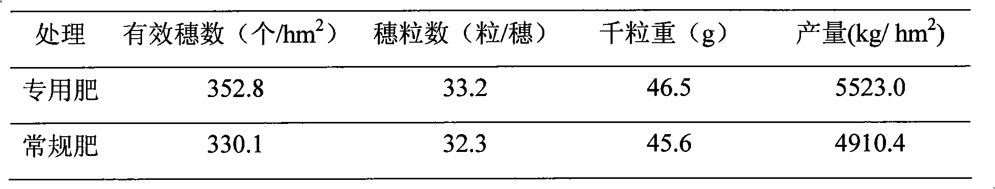 Special fertilizer for weak gluten wheat