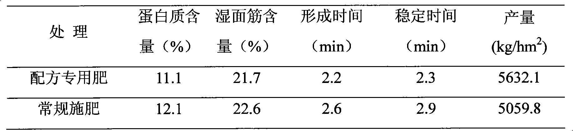 Special fertilizer for weak gluten wheat