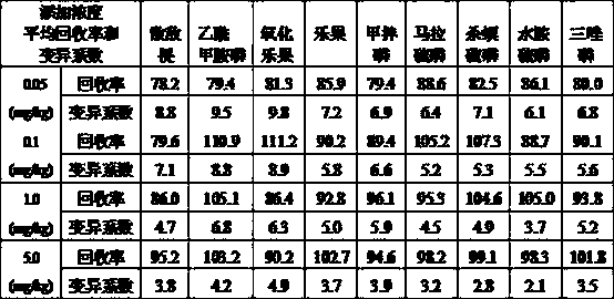 Gas chromatographic method for detecting residue amount of nine kinds of organophosphorus pesticide in rice