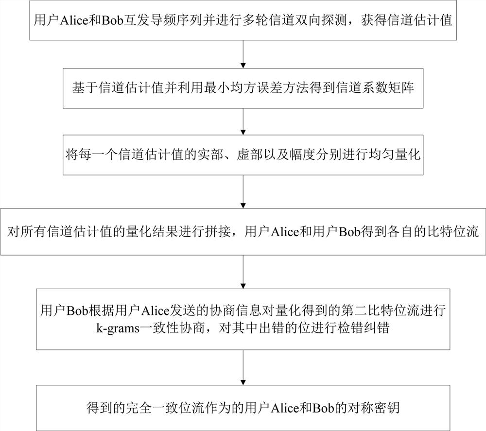 A physical layer key agreement negotiation method and system based on channel estimation