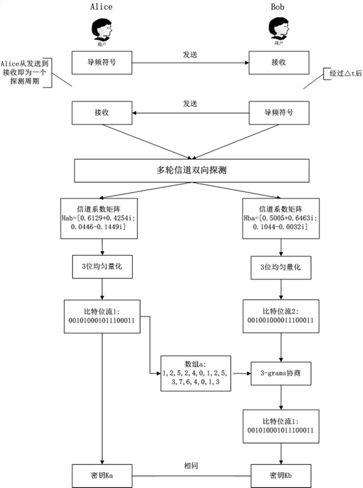 A physical layer key agreement negotiation method and system based on channel estimation