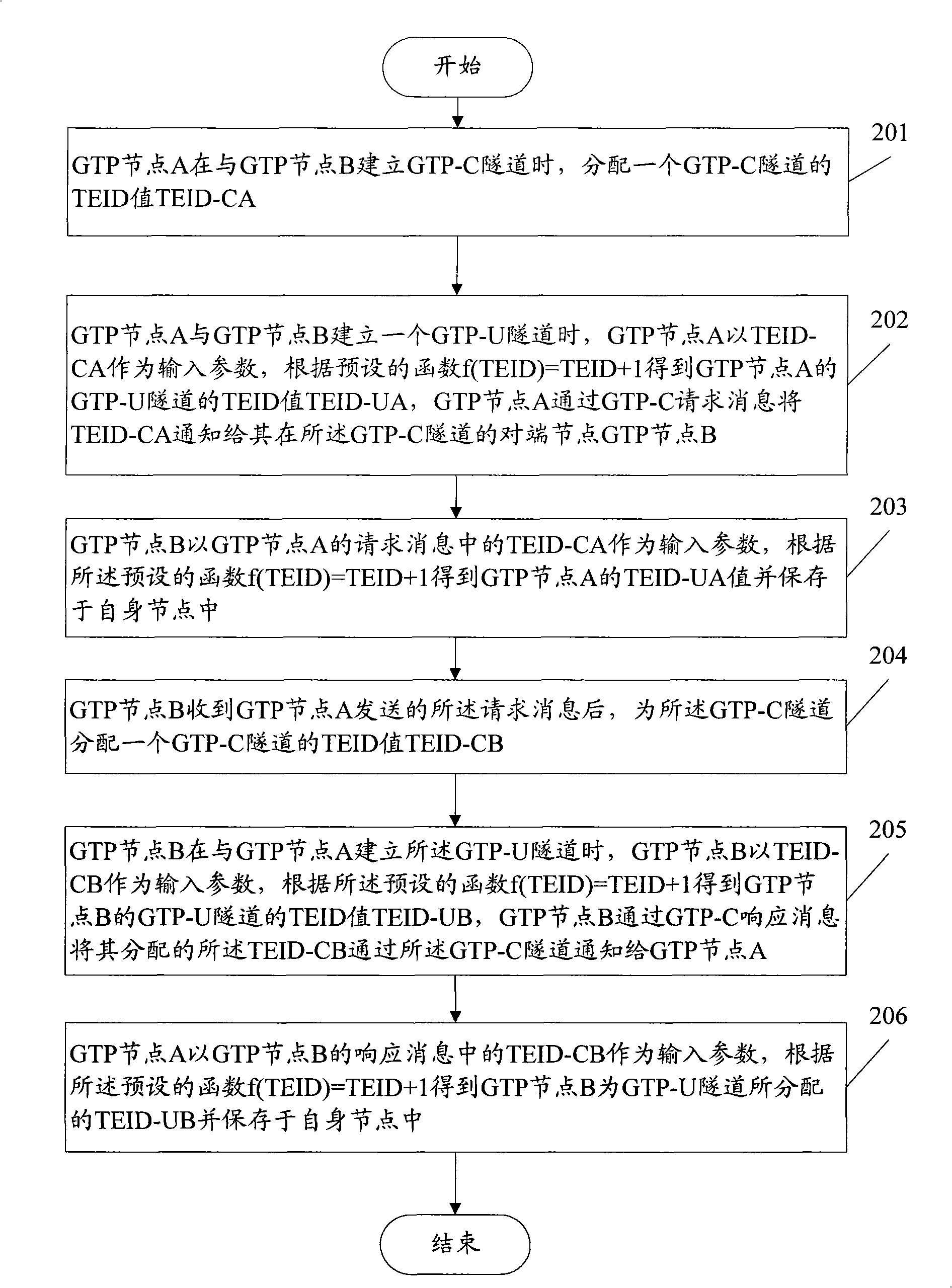 Method and device for allocating tunnel end point identifiers