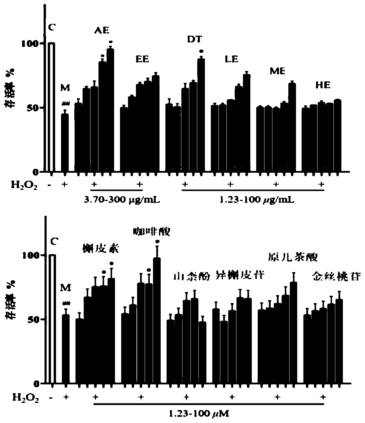 Radix astragali flower and application of extractive of radix astragali flower in preparing medicine or health care products for preventing pulmonary fibrosis