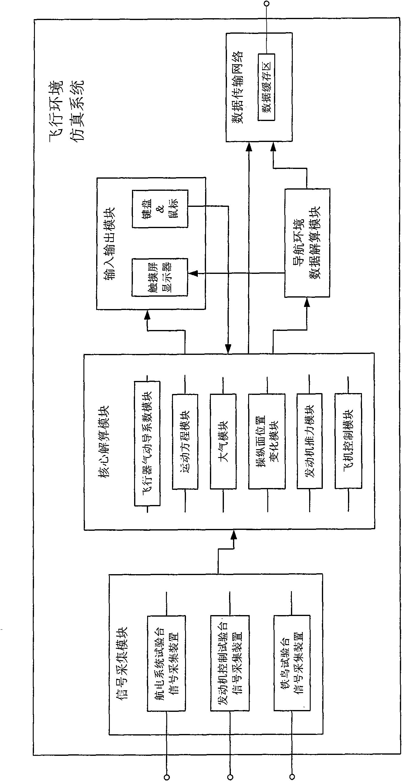 Flight environment simulation system