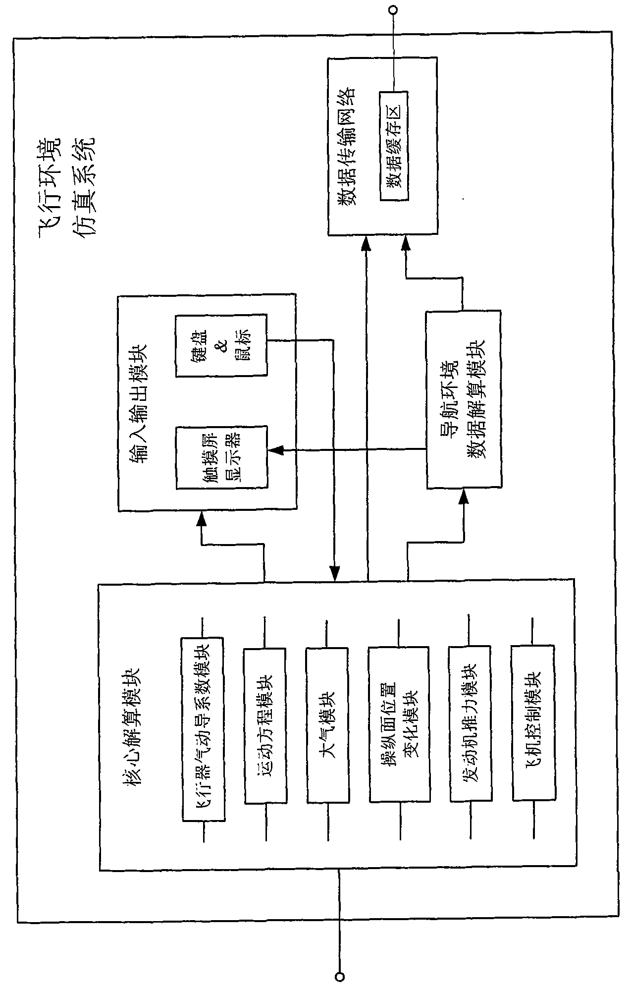 Flight environment simulation system