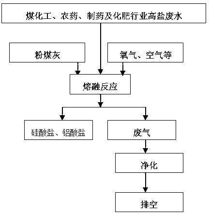 Method for harmlessly treating high-salt wastewater by using fly ash as additive