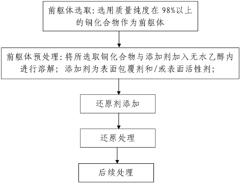 Industrial production method of copper nanoparticle