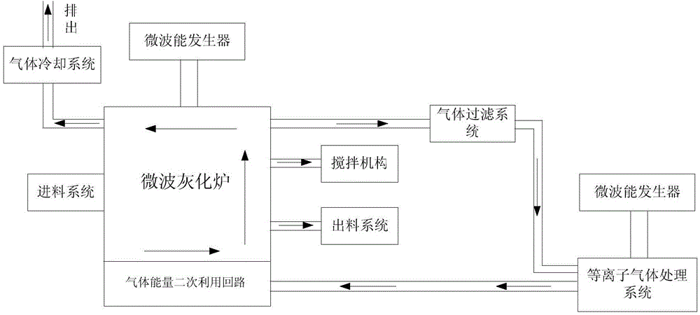 Medical waste microwave treatment method and treatment equipment