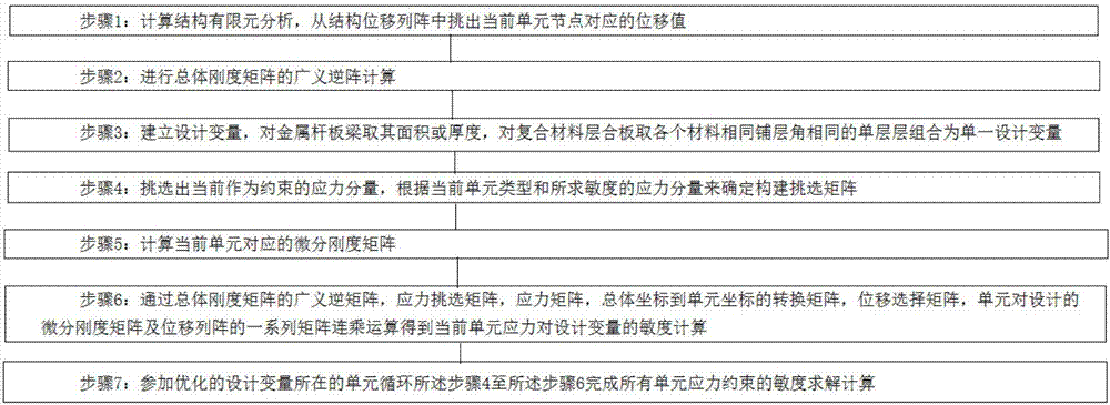 Structural stress sensitivity solving method