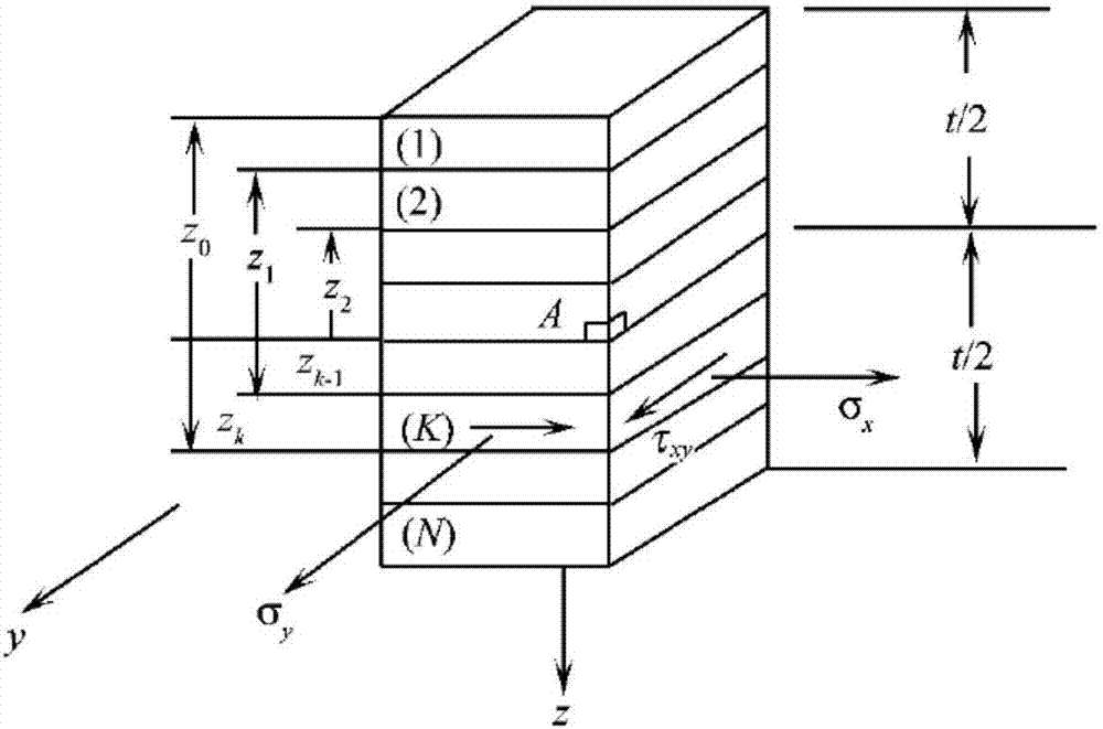 Structural stress sensitivity solving method