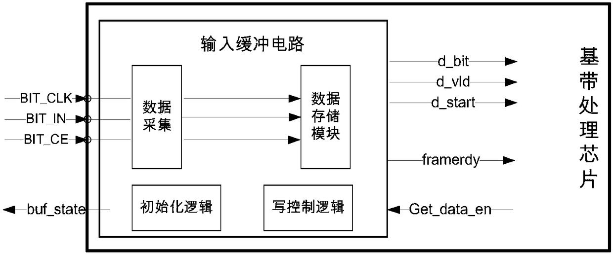 Baseband Chip Input Buffer Method