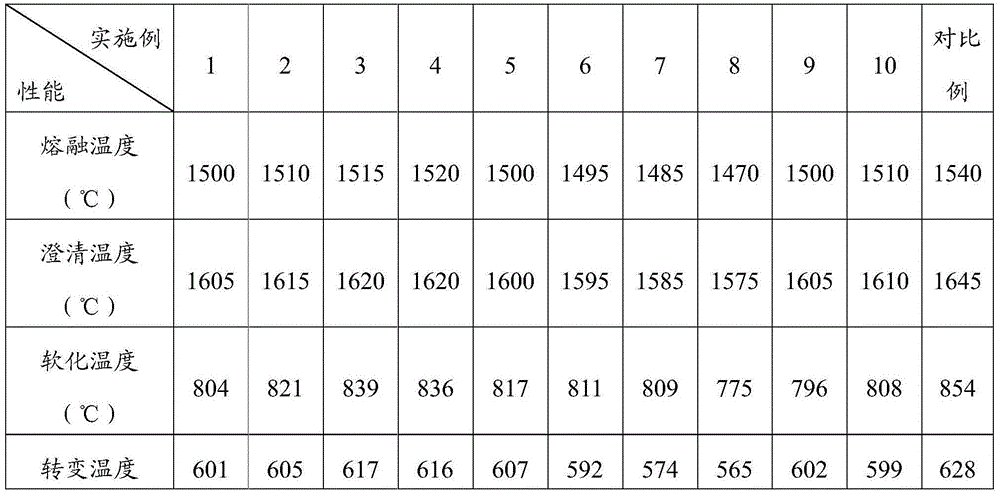 Glass clarifier and glass preparation method