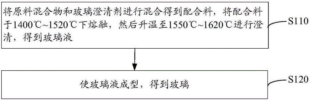 Glass clarifier and glass preparation method