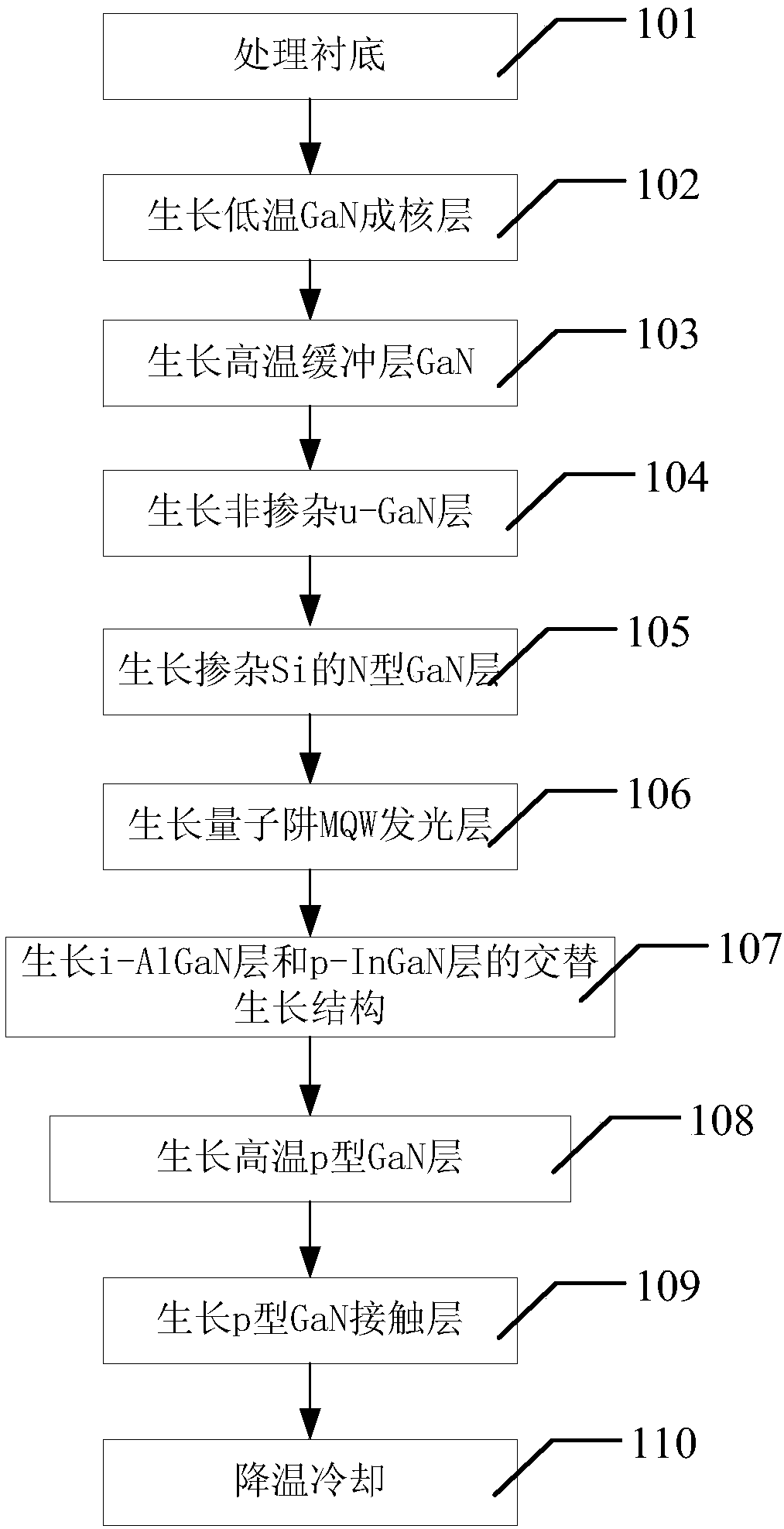 led epitaxial growth method