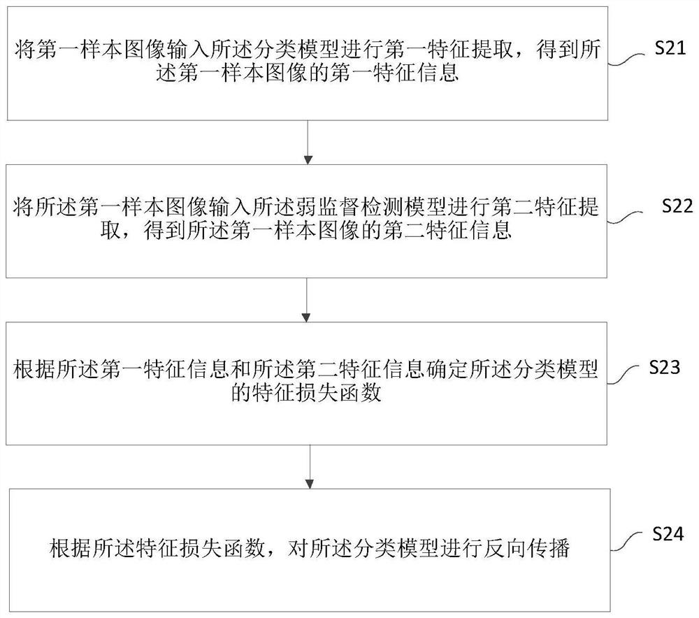 Image multi-label category prediction method and device, electronic equipment and storage medium