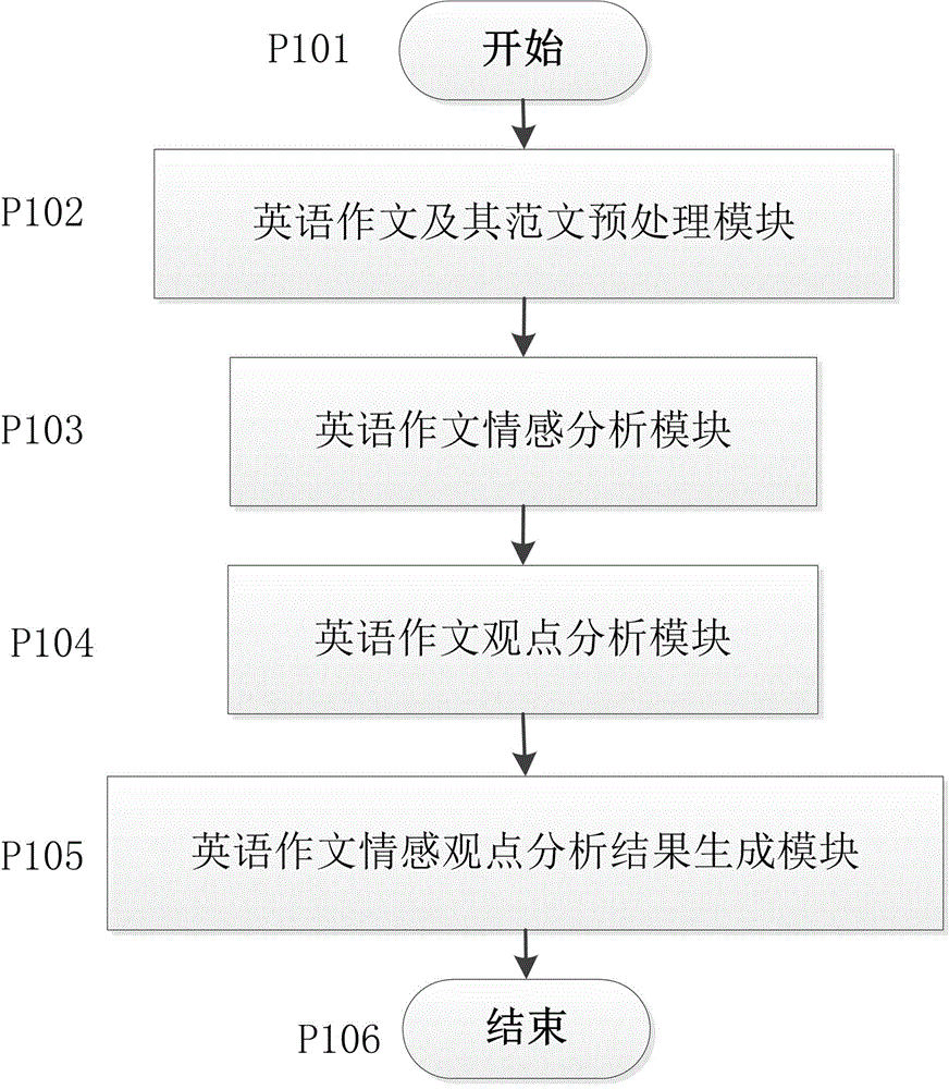 Method for analyzing affective perspectives of English composition