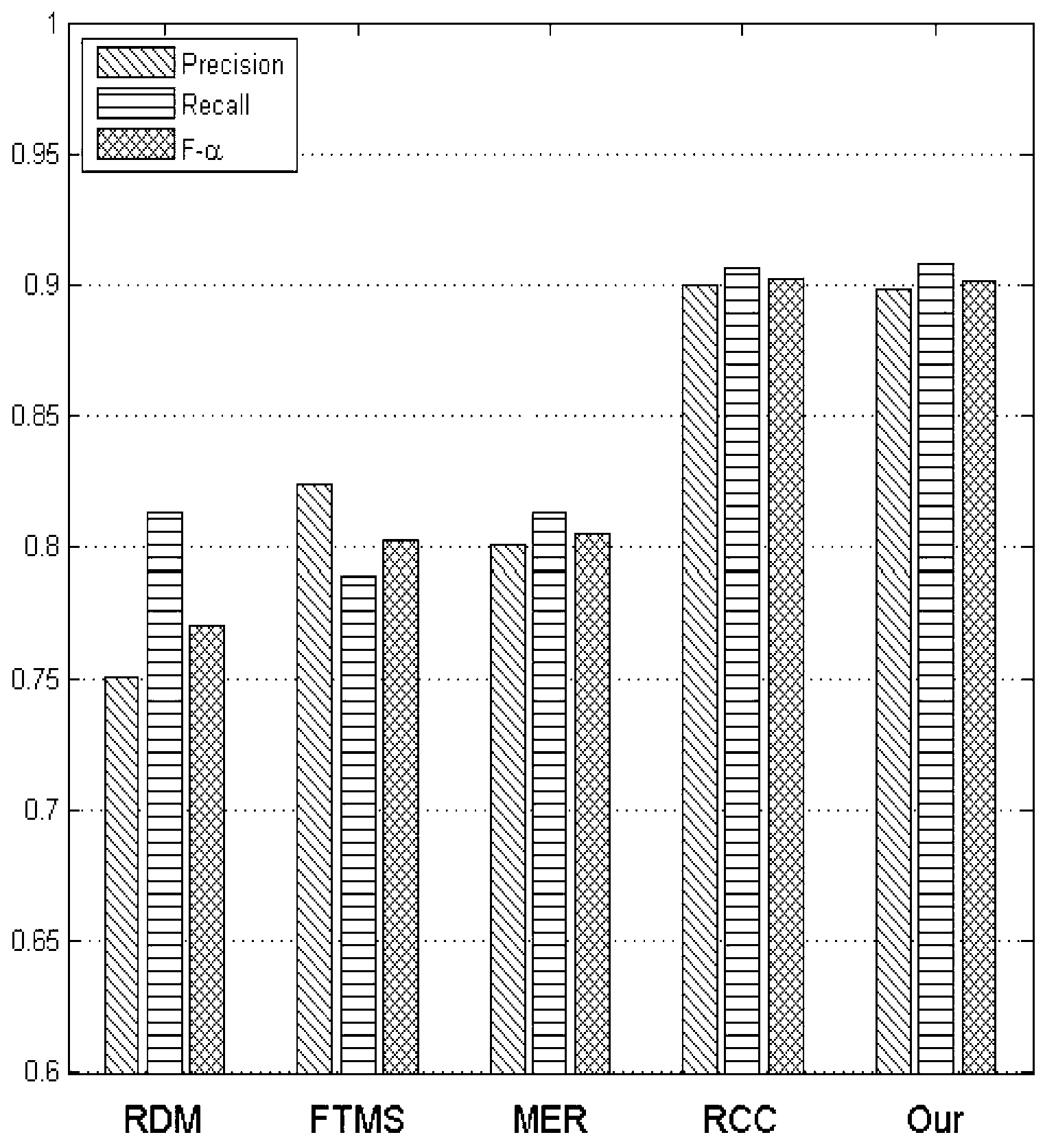 Automatic detection method of salient object based on salience density and edge response