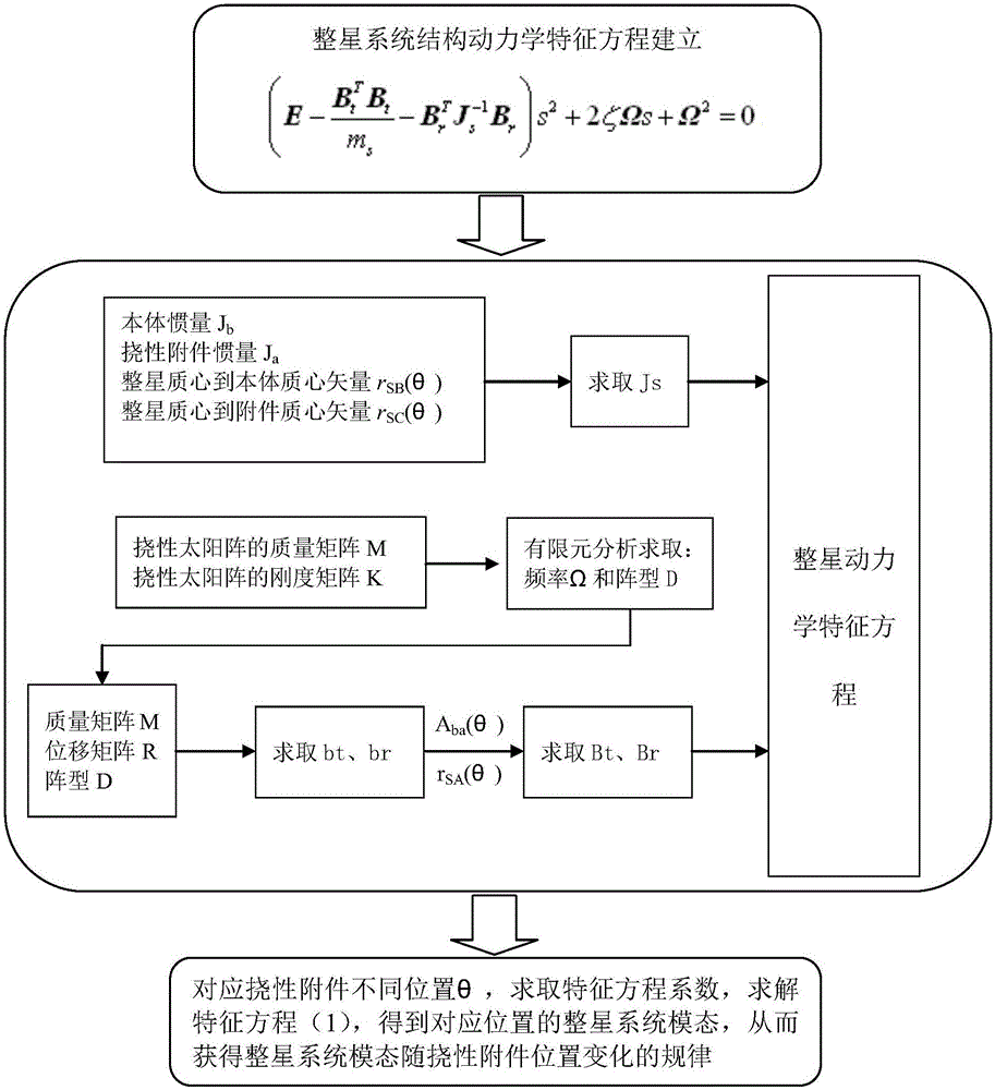 On-orbit modal computing method for rotatable flexible solar array satellite