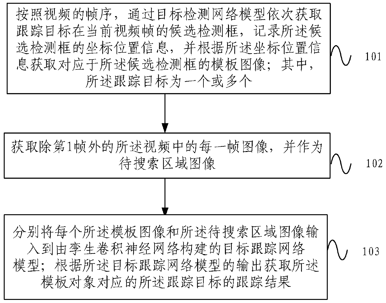 Visual multi-target tracking method and device based on deep learning