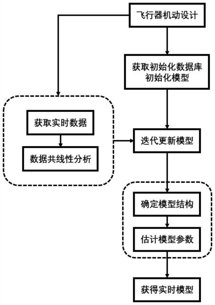 Non-linear aerodynamic data rapid modeling method and system and storage medium