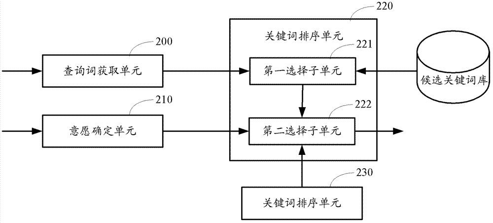 Method and device for recommending keyword