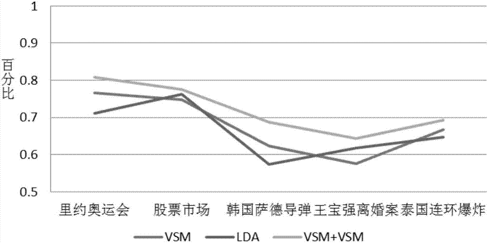 LDA fusion model and multilayer clustering-based news topic detection method