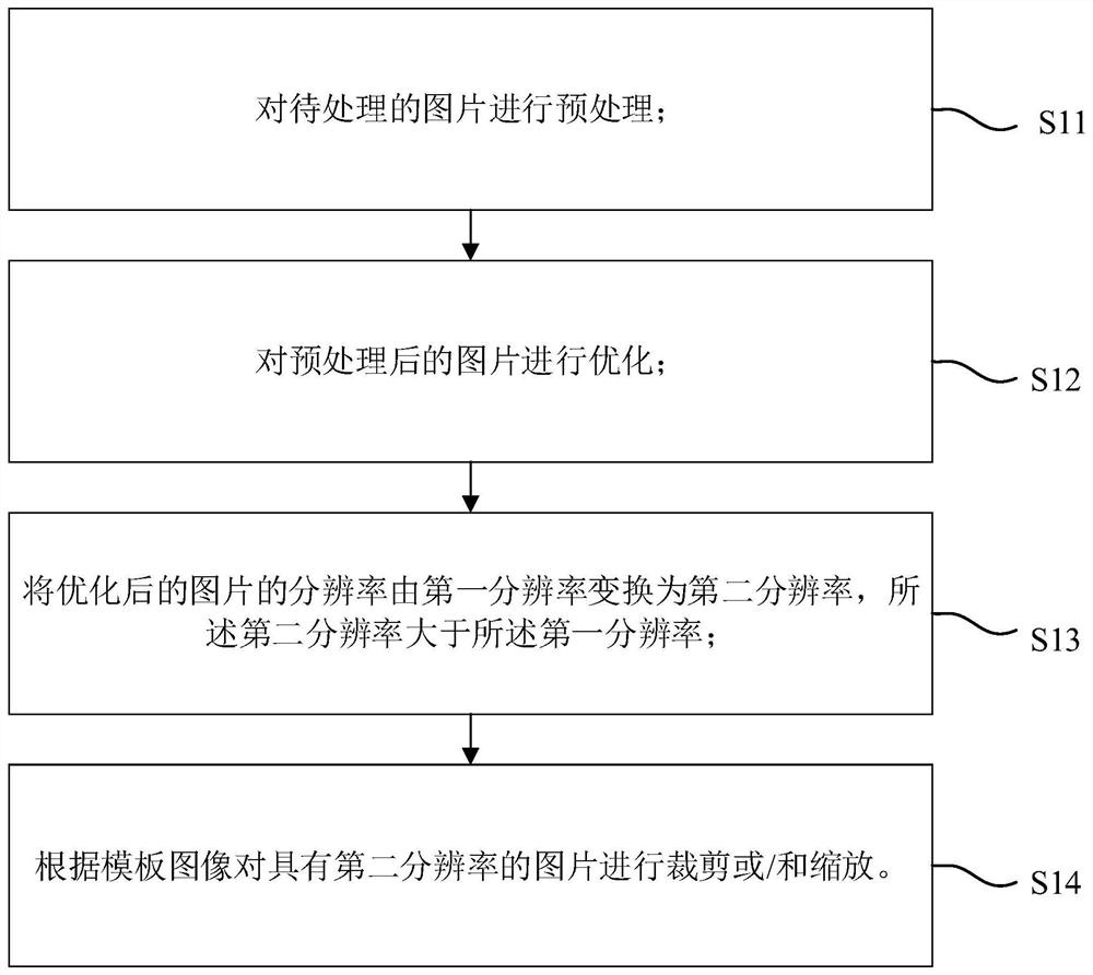 Image processing method, device, machine-readable medium and equipment