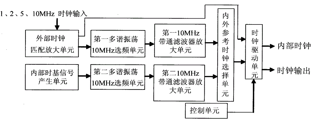 A Synchronization System Compatible with Multiple Clocks and Its Synchronization Method