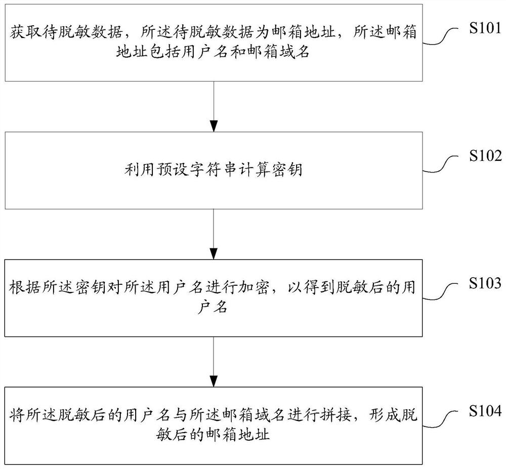 Data desensitization, reverse desensitization method and device, storage medium, terminal