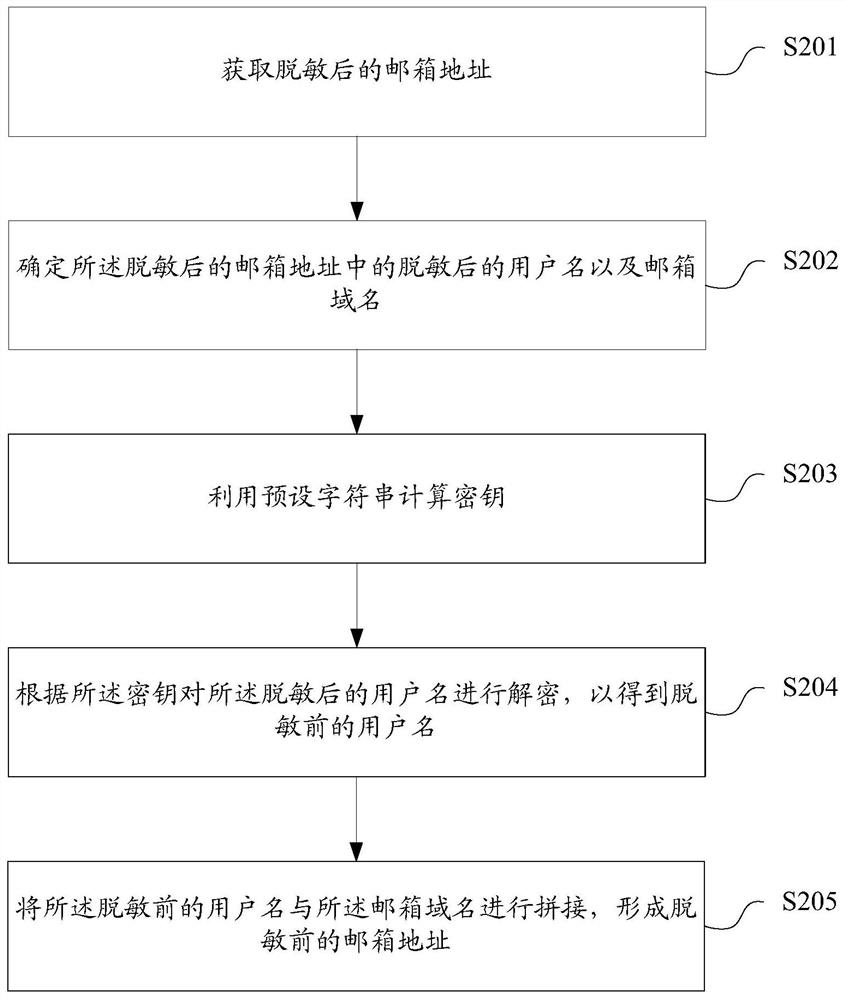 Data desensitization, reverse desensitization method and device, storage medium, terminal