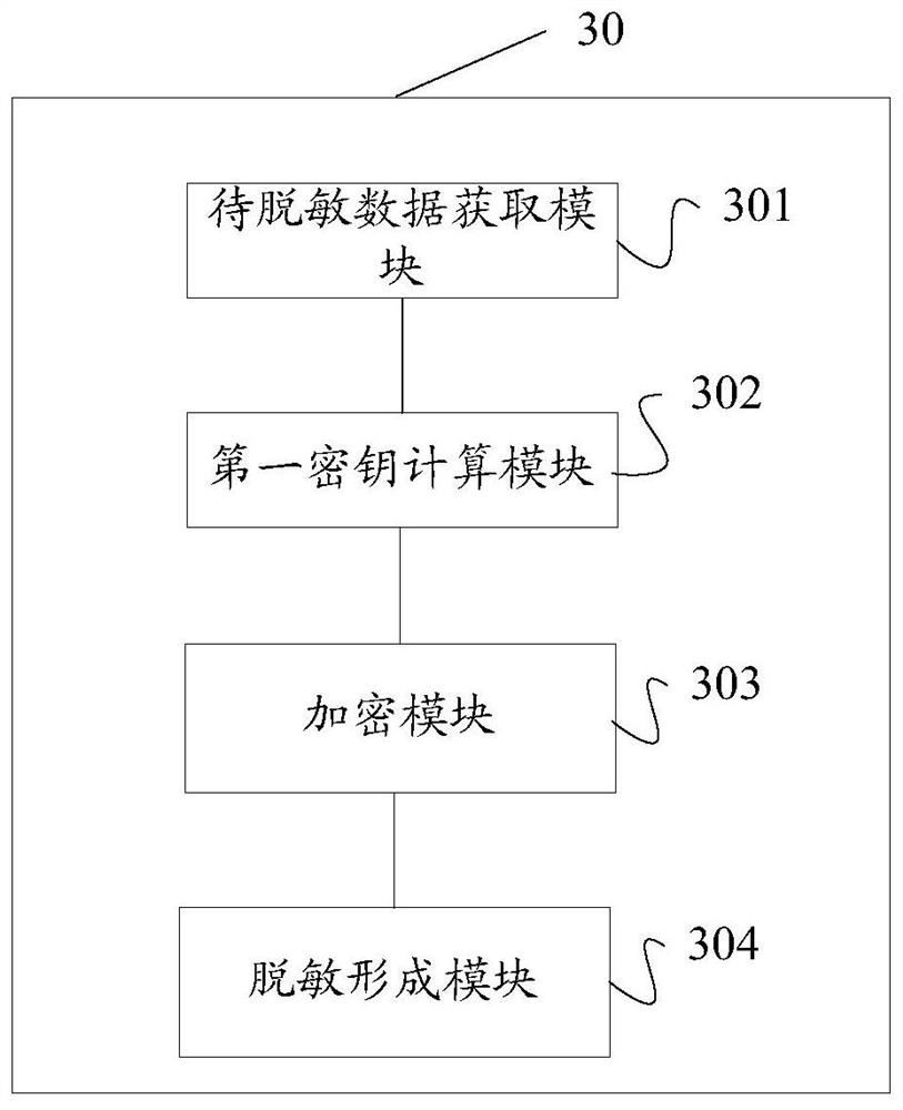 Data desensitization, reverse desensitization method and device, storage medium, terminal